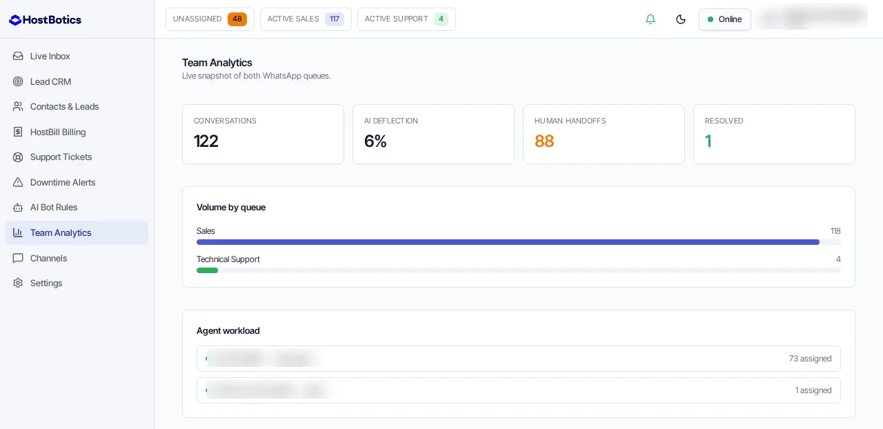 Team Analytics with conversations, AI deflection, human handoffs, volume by queue and agent workload